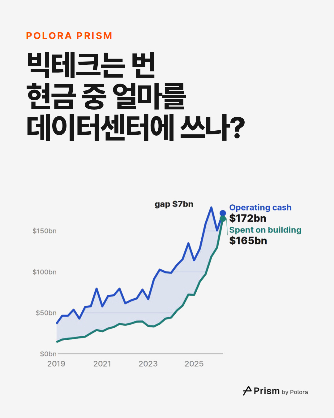 빅테크는 번 현금 중 얼마를 데이터센터에 쓰나?