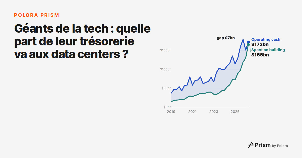 Quelle part de leur trésorerie les géants de la tech consacrent-ils aux data centers ?