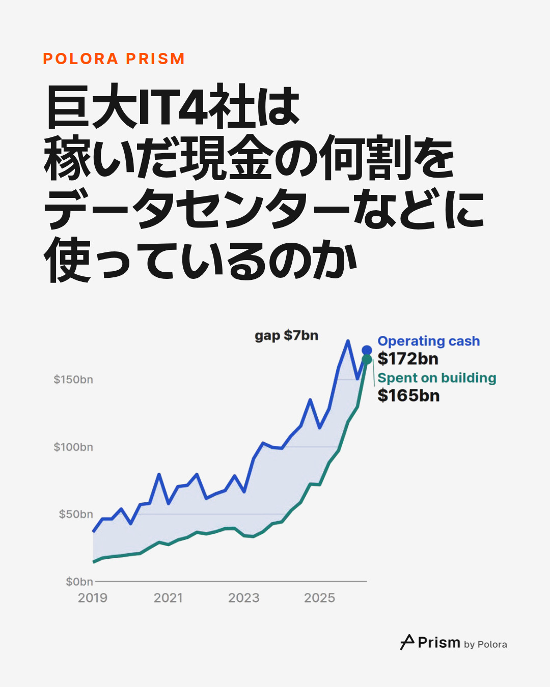 巨大IT4社は稼いだ現金の何割をデータセンターなどに使っているのか