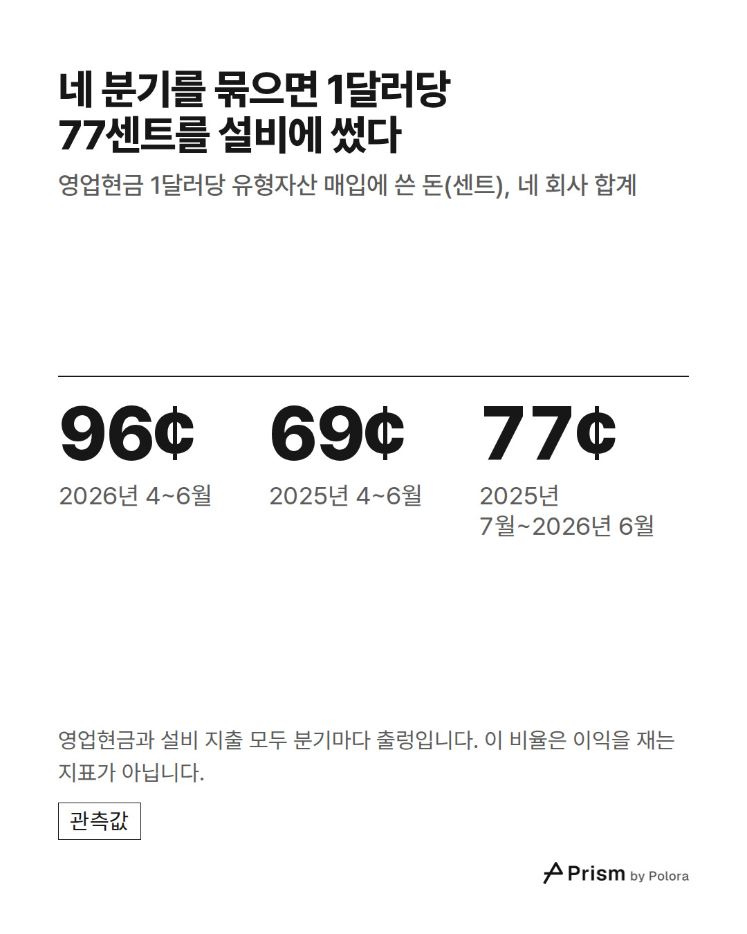 96¢ · 69¢ · 77¢ · 2026년 4~6월 · 2025년 4~6월 · 2025년 7월~2026년 6월 · 네 분기를 묶으면 1달러당 77센트를 설비에 썼다 · 영업현금 1달러당 유형자산 매입에 쓴 돈(센트), 네 회사 합계 · 영업현금과 설비 지출 모두 분기마다 출렁입니다. 이 비율은 이익을 재는 지표가 아닙니다.