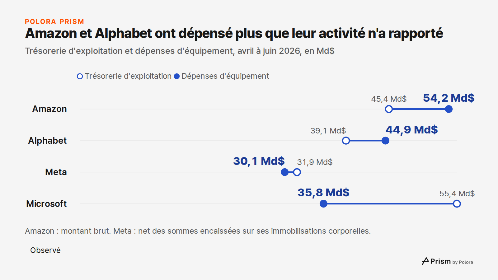 Amazon et Alphabet ont dépensé plus que leur activité n'a rapporté · Trésorerie d'exploitation et dépenses d'équipement, avril à juin 2026, en Md$ · Trésorerie d'exploitation · Dépenses d'équipement · Amazon · Alphabet · Meta · Microsoft · 45,4 Md$ · 39,1 Md$ · 31,9 Md$ · 55,4 Md$ · 54,2 Md$ · 44,9