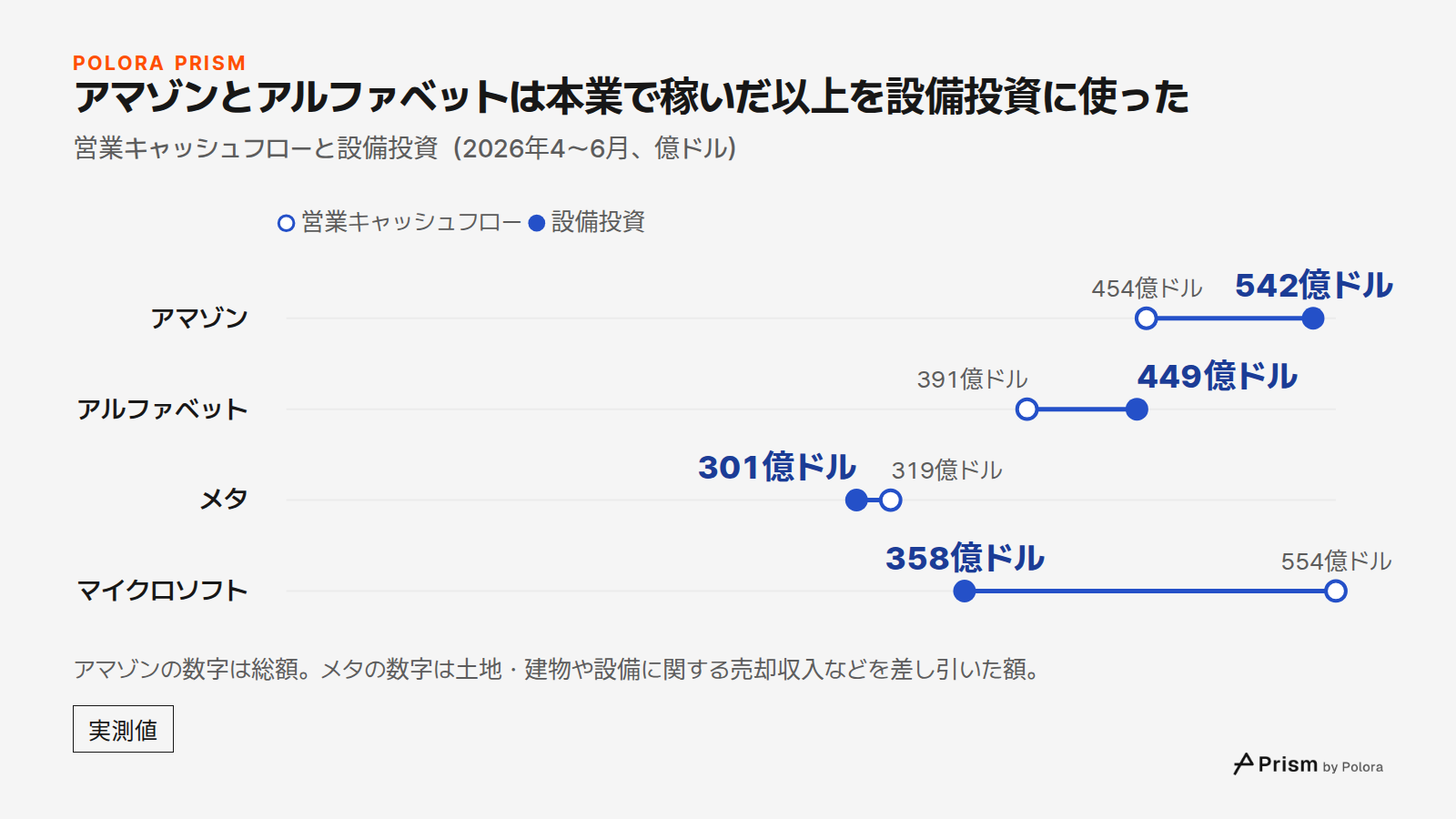 アマゾンとアルファベットは本業で稼いだ以上を設備投資に使った · 営業キャッシュフローと設備投資(2026年4〜6月、億ドル) · 営業キャッシュフロー · 設備投資 · アマゾン · アルファベット · メタ · マイクロソフト · 454億ドル · 391億ドル · 319億ドル · 554億ドル · 542億ドル · 449億ドル · 301億ドル · 358億ドル · アマゾンの数字は総額。メタの数字は土地・建物や設備に関する売却収入などを差し引いた額。