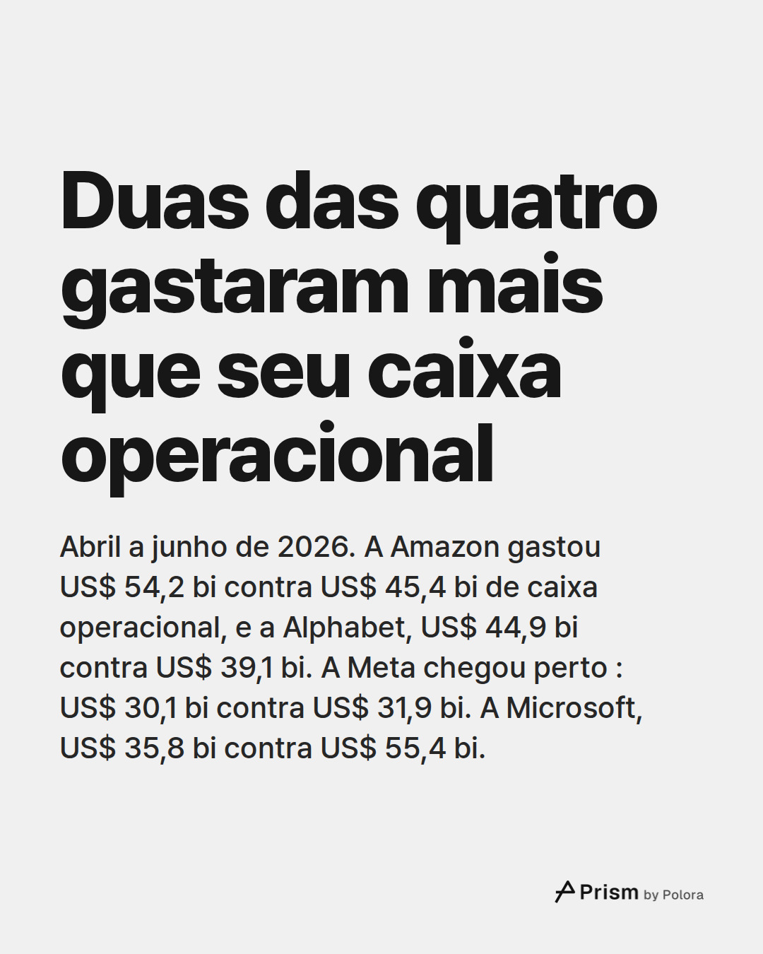 Duas das quatro gastaram mais que seu caixa operacional · Abril a junho de 2026. A Amazon gastou US$ 54,2 bi contra US$ 45,4 bi de caixa operacional, e a Alphabet, US$ 44,9 bi contra US$ 39,1 bi. A Meta chegou perto : US$ 30,1 bi contra US$ 31,9 bi. A Microsoft, US$ 35,8 bi contra US$ 55,4 bi.