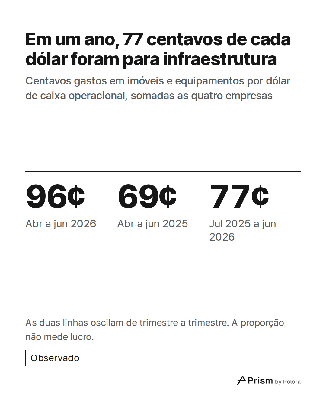 96¢ · 69¢ · 77¢ · Abr a jun 2026 · Abr a jun 2025 · Jul 2025 a jun 2026 · Em um ano, 77 centavos de cada dólar foram para infraestrutura · Centavos gastos em imóveis e equipamentos por dólar de caixa operacional, somadas as quatro empresas · As duas linhas oscilam de trimestre a trimestre. A proporç