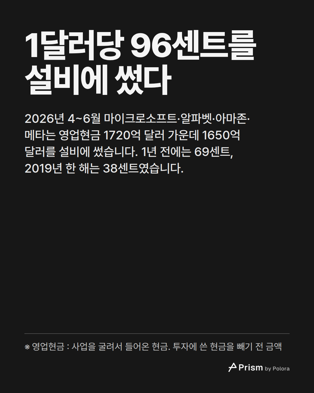1달러당 96센트를 설비에 썼다 · 2026년 4~6월 마이크로소프트·알파벳·아마존·메타는 영업현금 1720억 달러 가운데 1650억 달러를 설비에 썼습니다. 1년 전에는 69센트, 2019년 한 해는 38센트였습니다. · ※ 영업현금 : 사업을 굴려서 들어온 현금. 투자에 쓴 현금을 빼기 전 금액