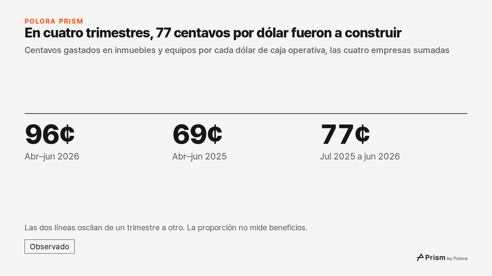 En cuatro trimestres, 77 centavos por dólar fueron a construir · Centavos gastados en inmuebles y equipos por cada dólar de caja operativa, las cuatro empresas sumadas · 96¢ · 69¢ · 77¢ · Abr–jun 2026 · Abr–jun 2025 · Jul 2025 a jun 2026 · Las dos líneas oscilan de un trimestre a otro. La proporción
