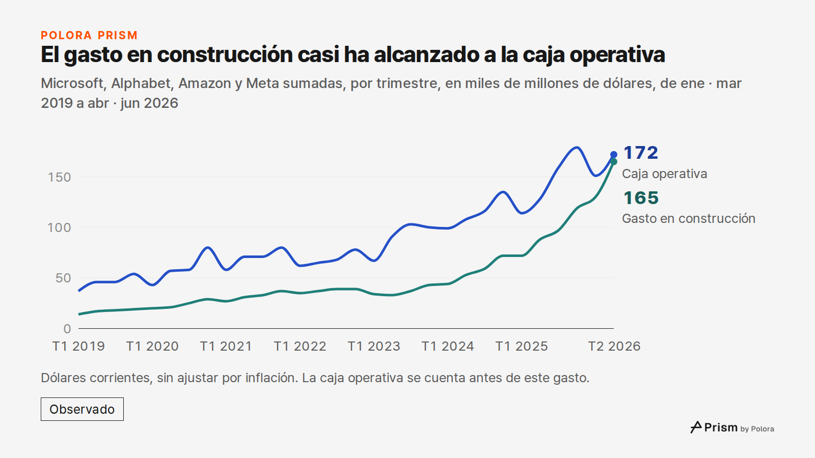 El gasto en construcción casi ha alcanzado a la caja operativa · Microsoft, Alphabet, Amazon y Meta sumadas, por trimestre, en miles de millones de dólares, de ene · mar 2019 a abr · jun 2026 · T1 2019 · T2 2019 · T3 2019 · T4 2019 · T1 2020 · T2 2020 · T3 2020 · T4 2020 · T1 2021 · T2 2021 · T3 202