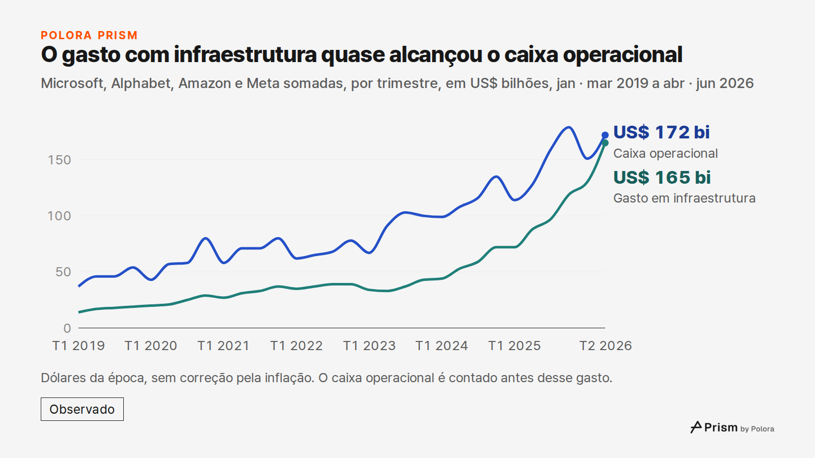 O gasto com infraestrutura quase alcançou o caixa operacional · Microsoft, Alphabet, Amazon e Meta somadas, por trimestre, em US$ bilhões, jan · mar 2019 a abr · jun 2026 · T1 2019 · T2 2019 · T3 2019 · T4 2019 · T1 2020 · T2 2020 · T3 2020 · T4 2020 · T1 2021 · T2 2021 · T3 2021 · T4 2021 · T1 2022