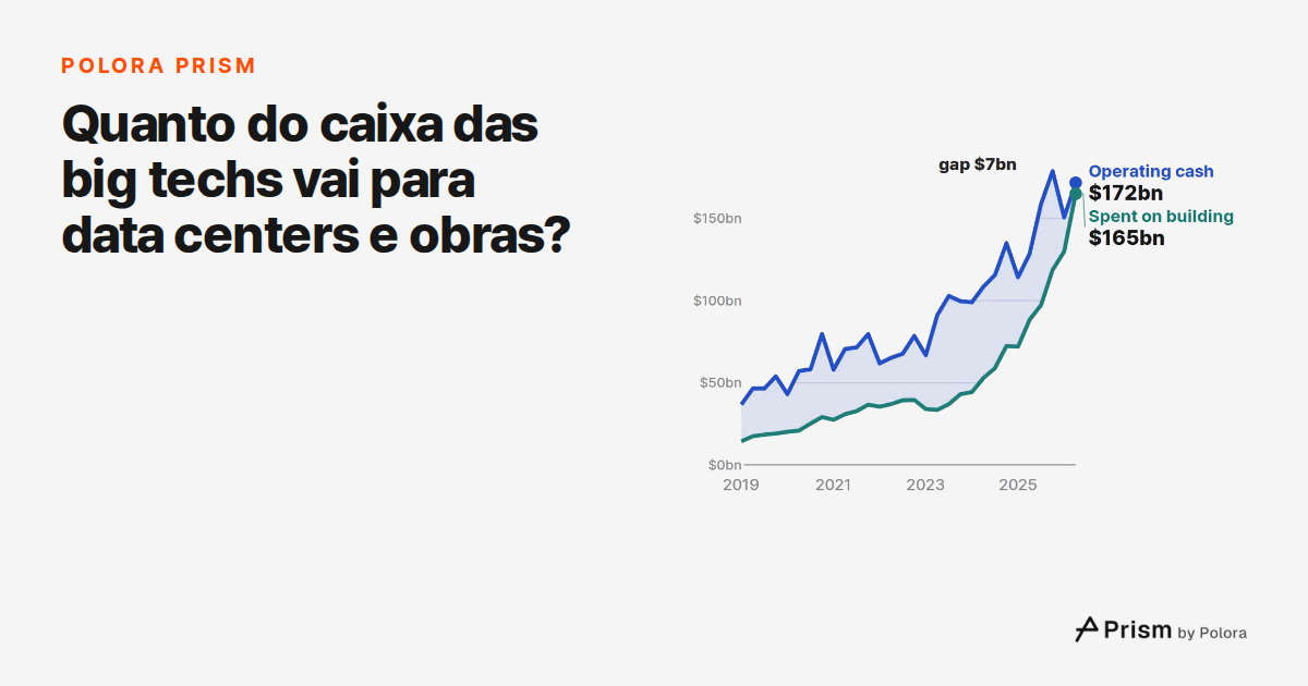 Quanto do caixa das big techs vai para data centers e obras?