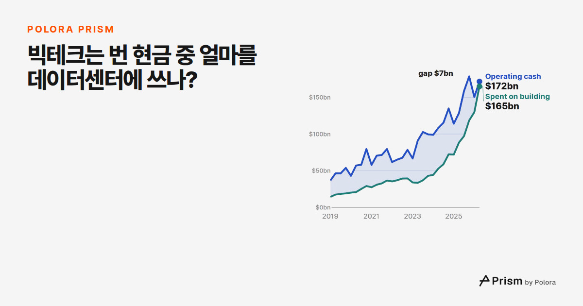빅테크는 번 현금 중 얼마를 데이터센터에 쓰나?