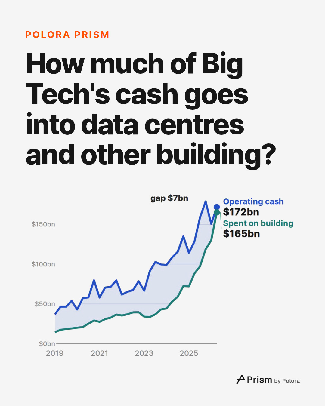 How much of Big Tech's cash goes into data centres and other building?