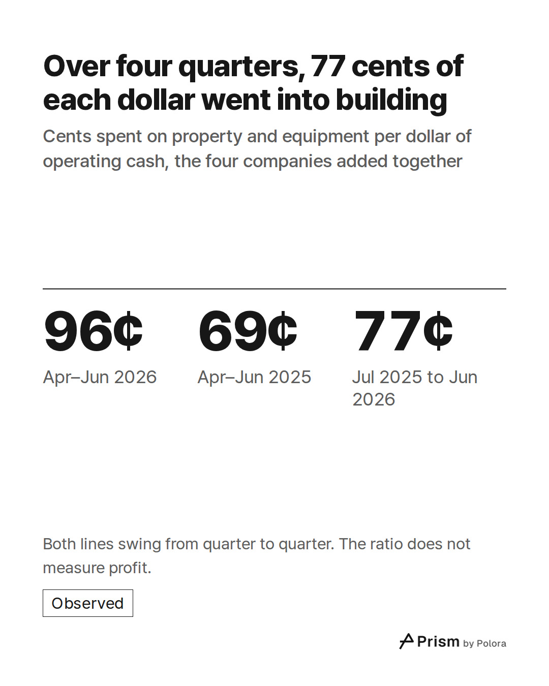 96¢ · 69¢ · 77¢ · Apr–Jun 2026 · Apr–Jun 2025 · Jul 2025 to Jun 2026 · Over four quarters, 77 cents of each dollar went into building · Cents spent on property and equipment per dollar of operating cash, the four companies added together · Both lines swing from quarter to quarter. The ratio does not