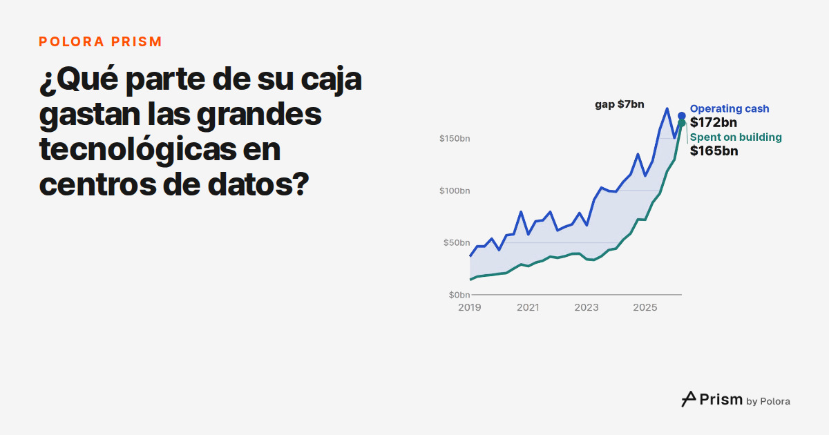 ¿Qué parte de su caja gastan las grandes tecnológicas en centros de datos?