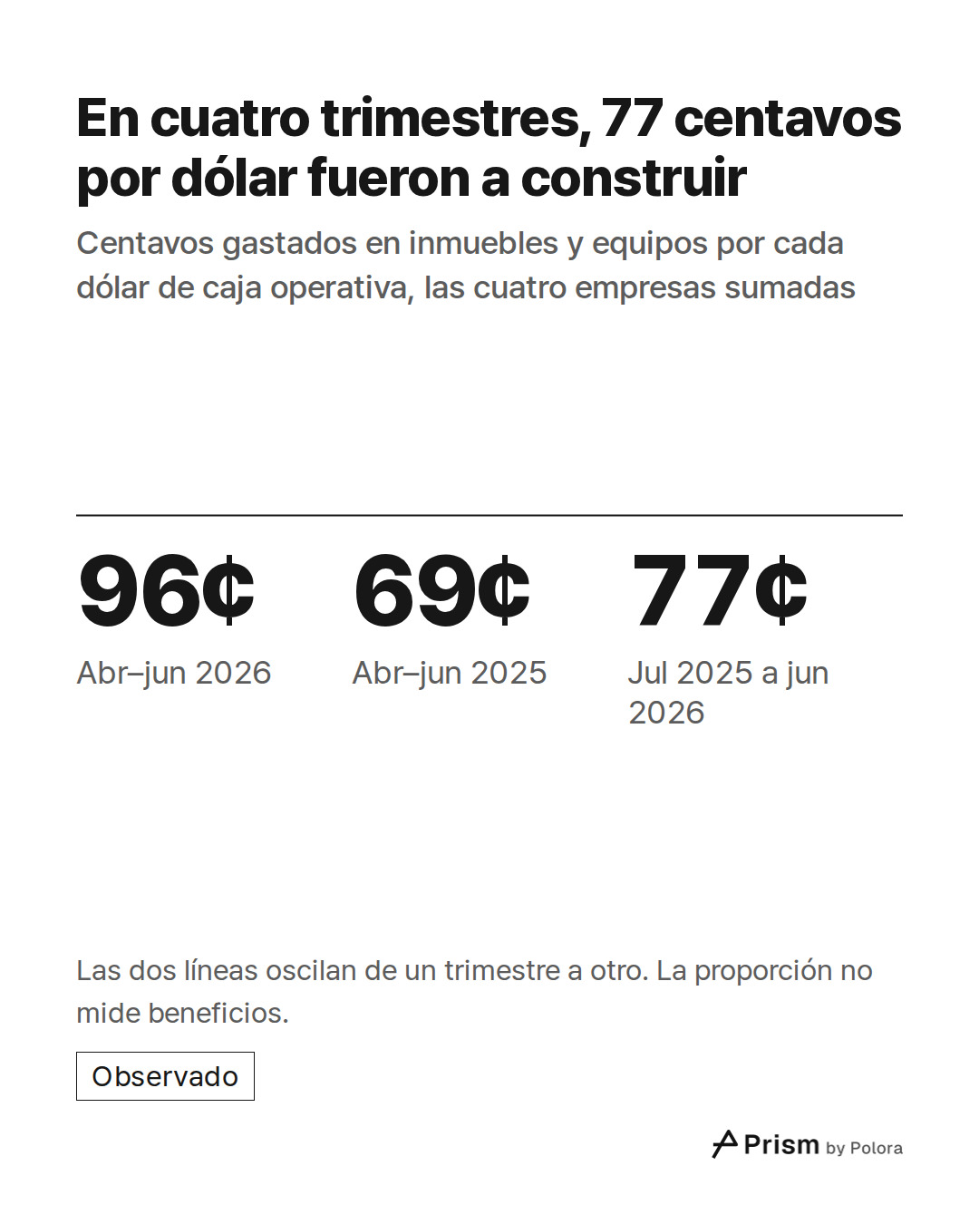 96¢ · 69¢ · 77¢ · Abr–jun 2026 · Abr–jun 2025 · Jul 2025 a jun 2026 · En cuatro trimestres, 77 centavos por dólar fueron a construir · Centavos gastados en inmuebles y equipos por cada dólar de caja operativa, las cuatro empresas sumadas · Las dos líneas oscilan de un trimestre a otro. La proporción