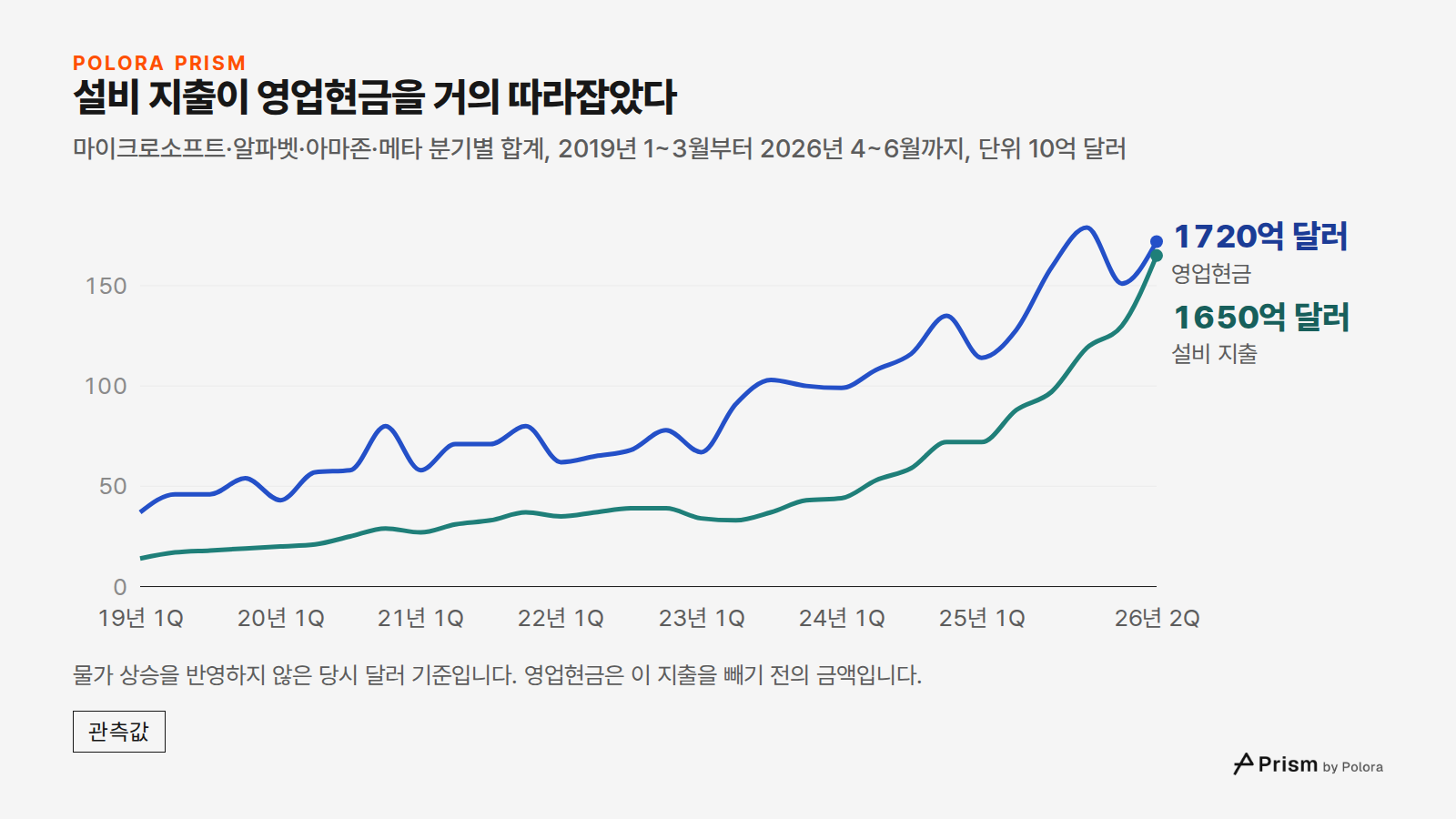 설비 지출이 영업현금을 거의 따라잡았다 · 마이크로소프트·알파벳·아마존·메타 분기별 합계, 2019년 1~3월부터 2026년 4~6월까지, 단위 10억 달러 · 19년 1Q · 19년 2Q · 19년 3Q · 19년 4Q · 20년 1Q · 20년 2Q · 20년 3Q · 20년 4Q · 21년 1Q · 21년 2Q · 21년 3Q · 21년 4Q · 22년 1Q · 22년 2Q · 22년 3Q · 22년 4Q · 23년 1Q · 23년 2Q · 23년 3Q · 23년 4Q · 24년 1Q · 24년 2Q · 24년 3Q · 24년