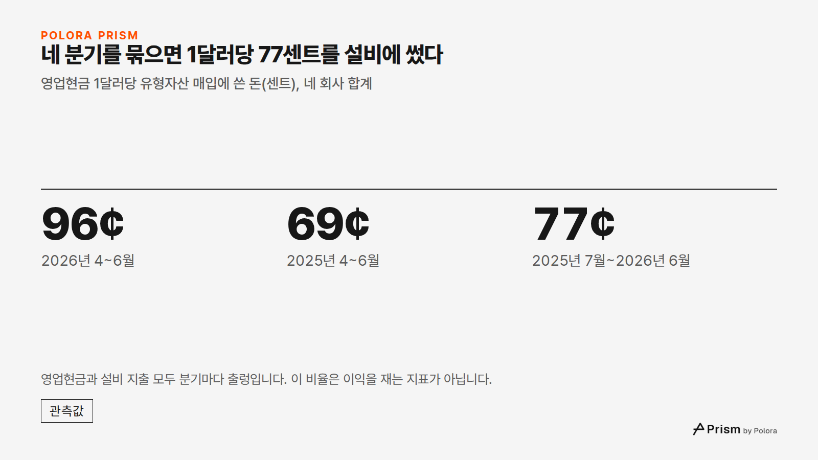 네 분기를 묶으면 1달러당 77센트를 설비에 썼다 · 영업현금 1달러당 유형자산 매입에 쓴 돈(센트), 네 회사 합계 · 96¢ · 69¢ · 77¢ · 2026년 4~6월 · 2025년 4~6월 · 2025년 7월~2026년 6월 · 영업현금과 설비 지출 모두 분기마다 출렁입니다. 이 비율은 이익을 재는 지표가 아닙니다.