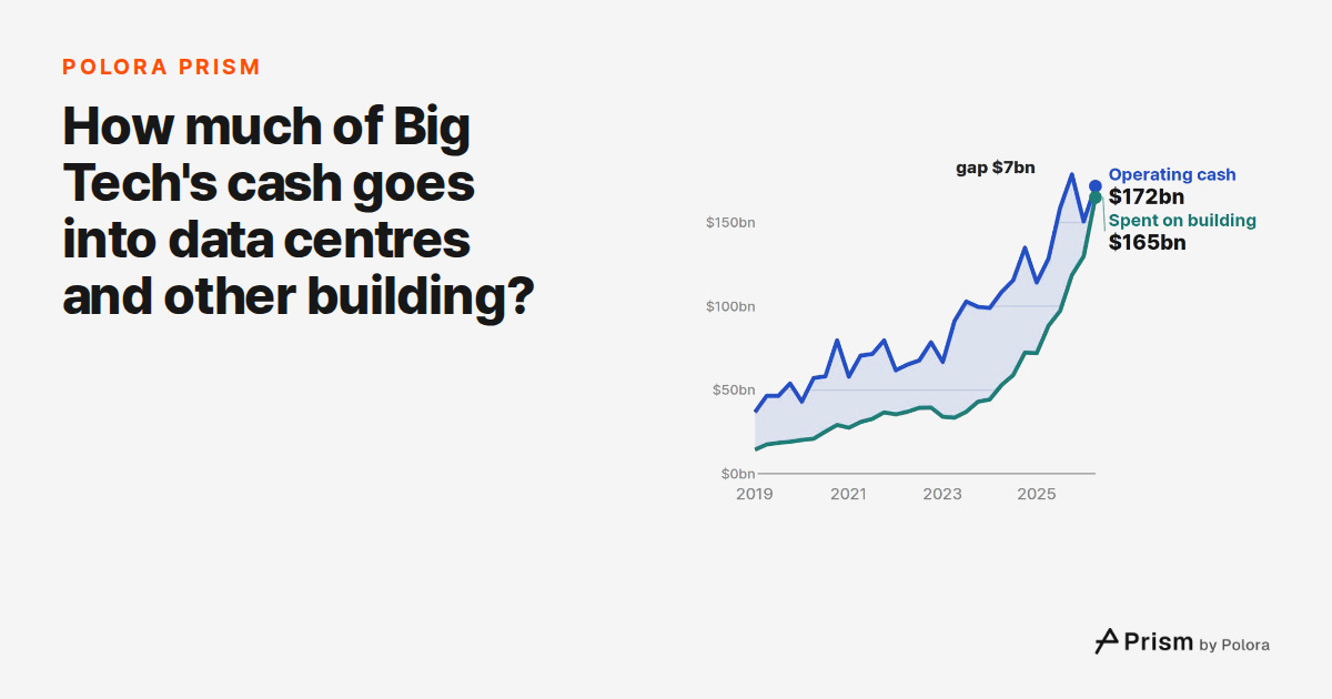 How much of Big Tech's cash goes into data centres and other building?