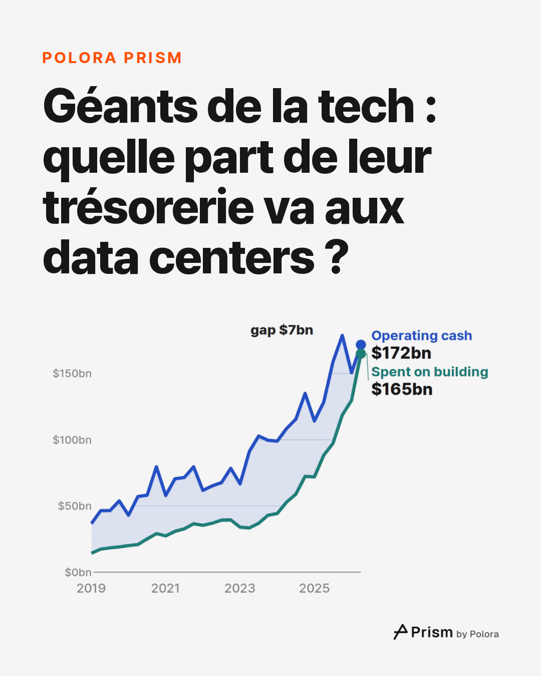 Géants de la tech : quelle part de leur trésorerie va aux data centers ?