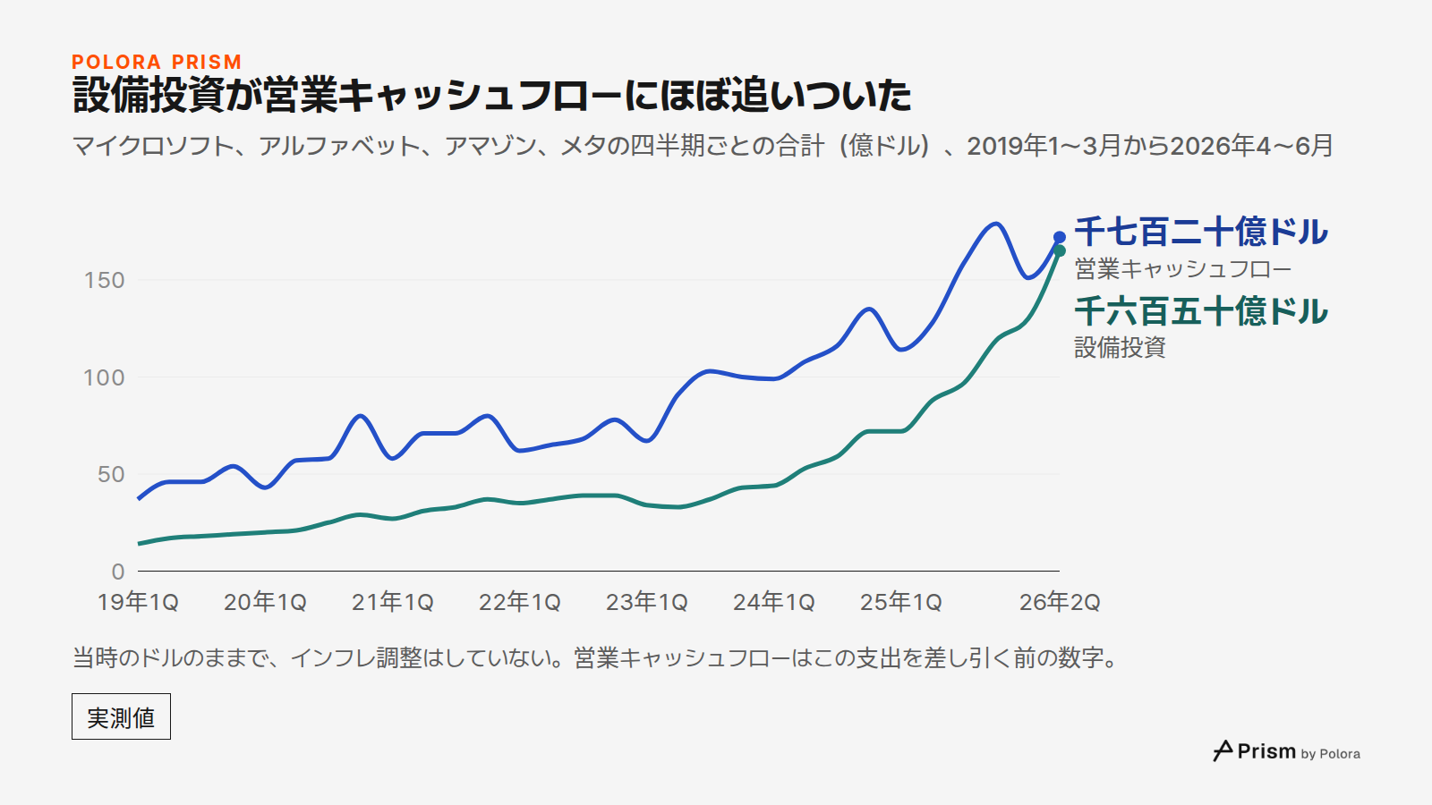 設備投資が営業キャッシュフローにほぼ追いついた · マイクロソフト、アルファベット、アマゾン、メタの四半期ごとの合計(億ドル)、2019年1〜3月から2026年4〜6月 · 19年1Q · 19年2Q · 19年3Q · 19年4Q · 20年1Q · 20年2Q · 20年3Q · 20年4Q · 21年1Q · 21年2Q · 21年3Q · 21年4Q · 22年1Q · 22年2Q · 22年3Q · 22年4Q · 23年1Q · 23年2Q · 23年3Q · 23年4Q · 24年1Q · 24年2Q · 24年3Q · 24年4Q
