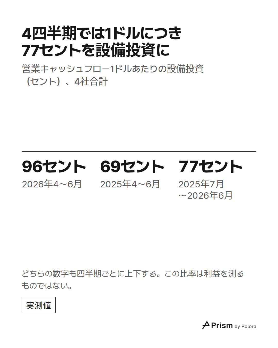 96セント · 69セント · 77セント · 2026年4〜6月 · 2025年4〜6月 · 2025年7月〜2026年6月 · 4四半期では1ドルにつき77セントを設備投資に · 営業キャッシュフロー1ドルあたりの設備投資(セント)、4社合計 · どちらの数字も四半期ごとに上下する。この比率は利益を測るものではない。