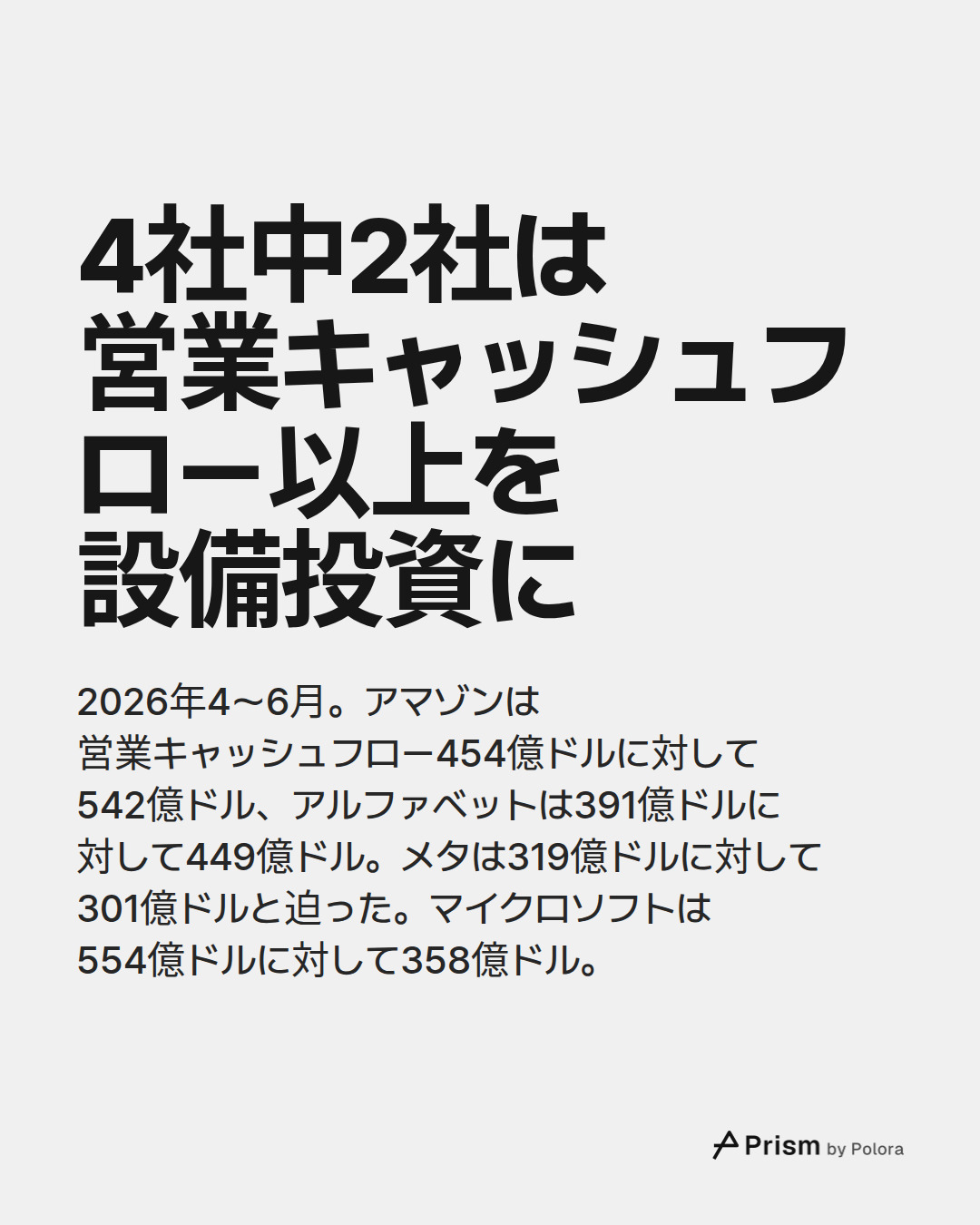 4社中2社は営業キャッシュフロー以上を設備投資に · 2026年4〜6月。アマゾンは営業キャッシュフロー454億ドルに対して542億ドル、アルファベットは391億ドルに対して449億ドル。メタは319億ドルに対して301億ドルと迫った。マイクロソフトは554億ドルに対して358億ドル。