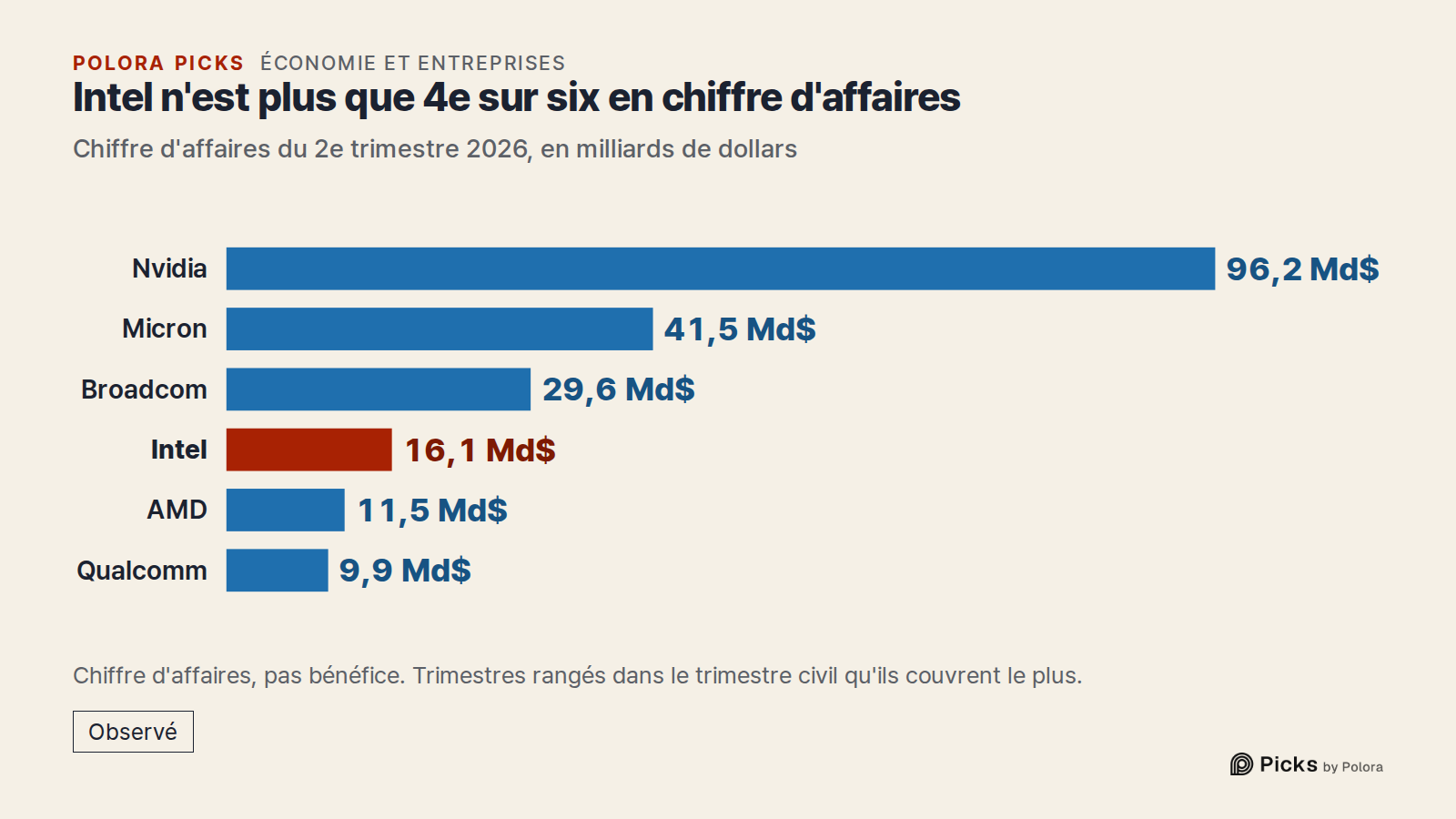 Intel n'est plus que 4e sur six en chiffre d'affaires · Chiffre d'affaires du 2e trimestre 2026, en milliards de dollars · Nvidia · Micron · Broadcom · Intel · AMD · Qualcomm · 96,2 Md$ · 41,5 Md$ · 29,6 Md$ · 16,1 Md$ · 11,5 Md$ · 9,9 Md$ · Chiffre d'affaires, pas bénéfice. Trimestres rangés dans l