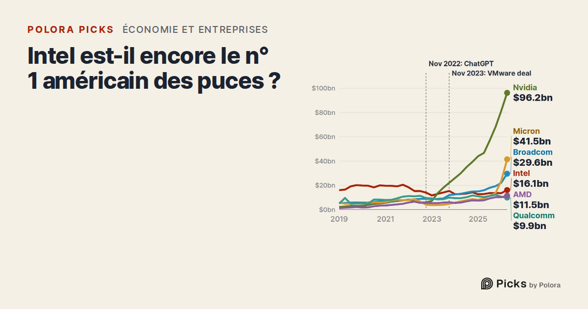 Intel est-il encore le premier fabricant de puces américain ? En chiffre d'affaires, il n'est plus que quatrième sur six