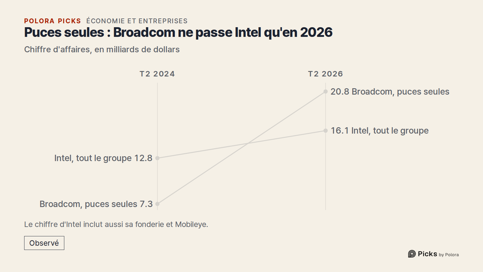 Puces seules : Broadcom ne passe Intel qu'en 2026 · Chiffre d'affaires, en milliards de dollars · T2 2024 · T2 2026 · Broadcom, puces seules · Intel, tout le groupe · 7.3 · 12.8 · 20.8 · 16.1 · Le chiffre d'Intel inclut aussi sa fonderie et Mobileye.