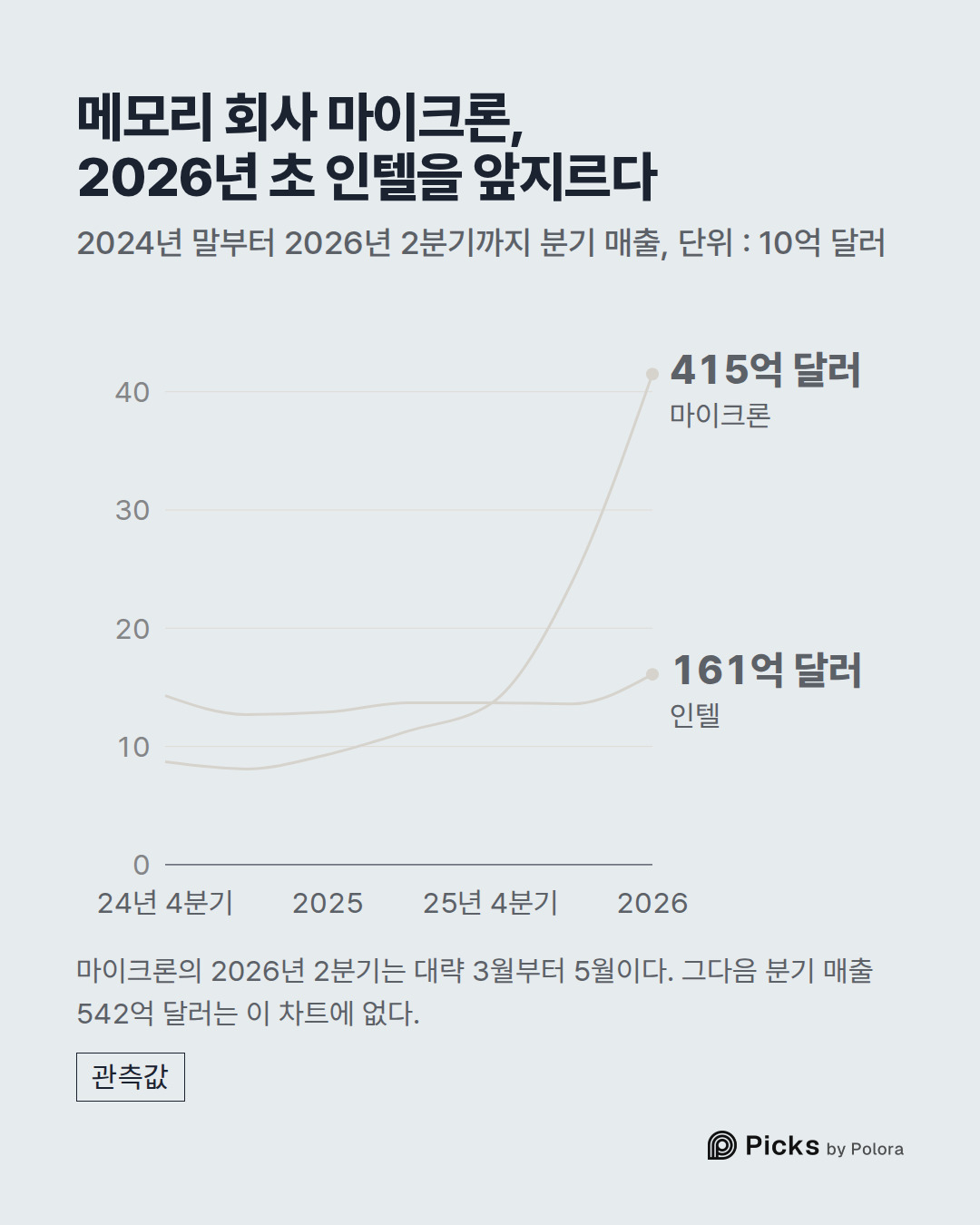 24년 4분기 · 25년 1분기 · 2025 · 25년 3분기 · 25년 4분기 · 26년 1분기 · 2026 · 마이크론 · 인텔 · 415억 달러 · 161억 달러 · 메모리 회사 마이크론, 2026년 초 인텔을 앞지르다 · 2024년 말부터 2026년 2분기까지 분기 매출, 단위 : 10억 달러 · 마이크론의 2026년 2분기는 대략 3월부터 5월이다. 그다음 분기 매출 542억 달러는 이 차트에 없다.
