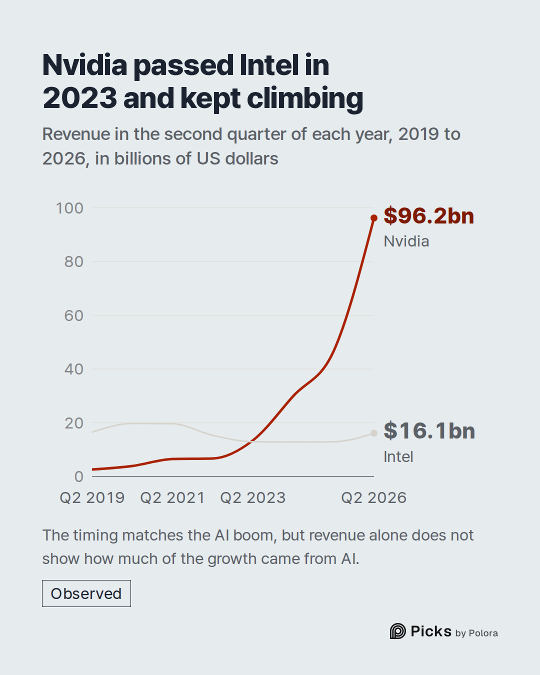 Q2 2019 · Q2 2020 · Q2 2021 · Q2 2022 · Q2 2023 · Q2 2024 · Q2 2025 · Q2 2026 · Nvidia · Intel · $96.2bn · $16.1bn · Nvidia passed Intel in 2023 and kept climbing · Revenue in the second quarter of each year, 2019 to 2026, in billions of US dollars · The timing matches the AI boom, but revenue alone