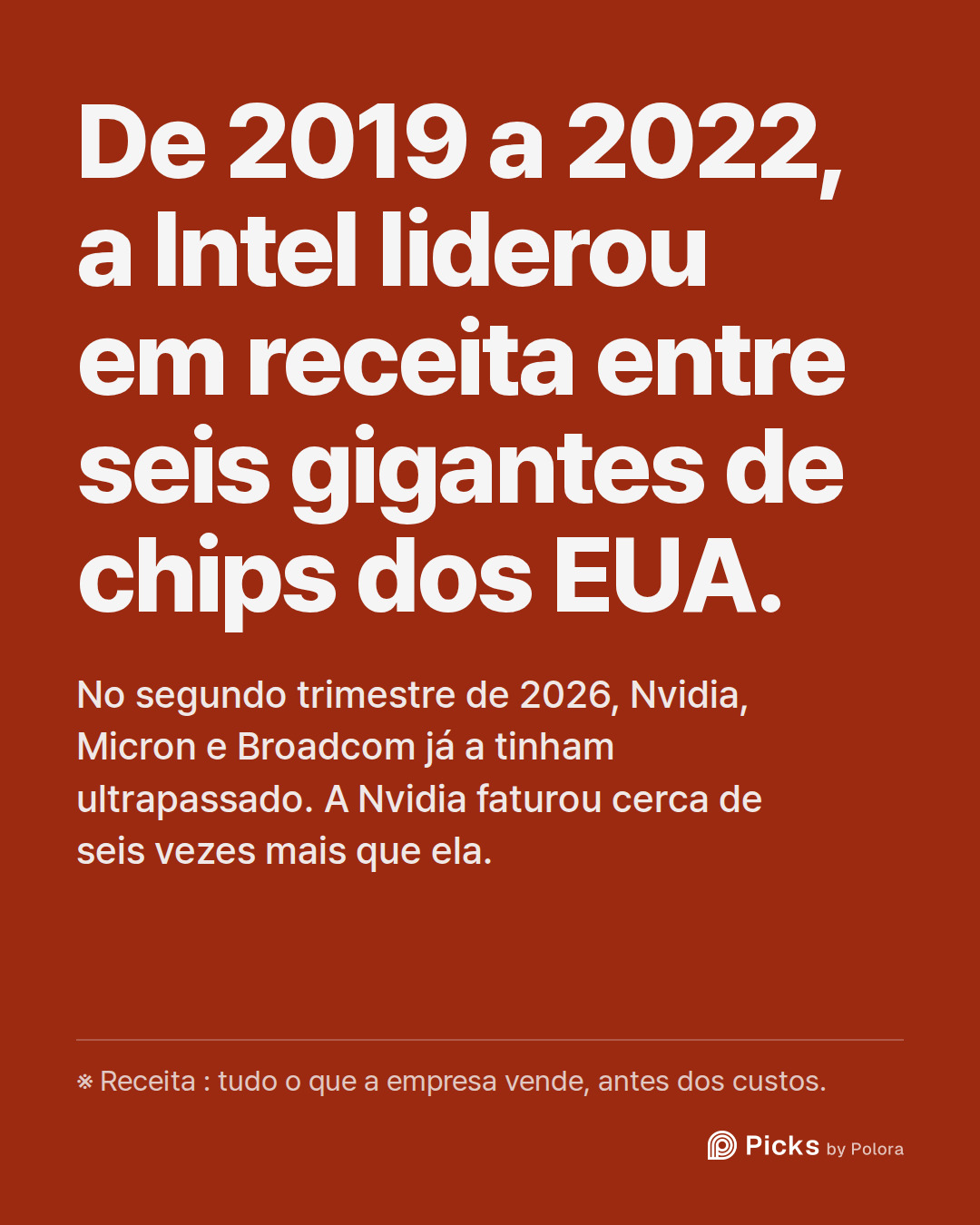 De 2019 a 2022, a Intel liderou em receita entre seis gigantes de chips dos EUA. · No segundo trimestre de 2026, Nvidia, Micron e Broadcom já a tinham ultrapassado. A Nvidia faturou cerca de seis vezes mais que ela. · ※ Receita : tudo o que a empresa vende, antes dos custos.