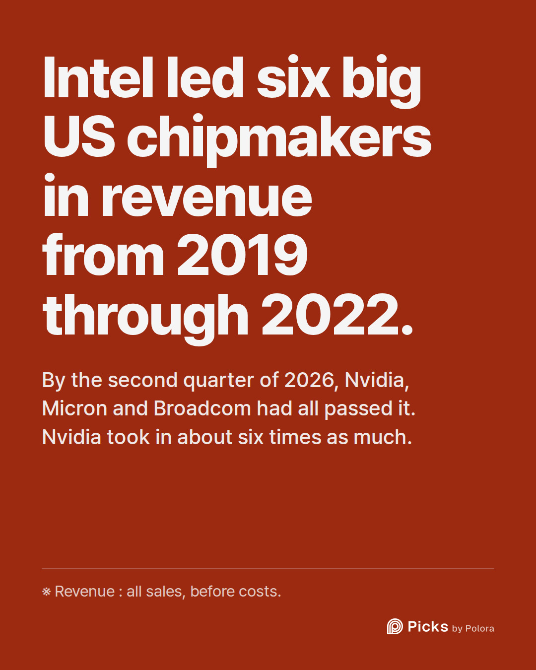 Intel led six big US chipmakers in revenue from 2019 through 2022. · By the second quarter of 2026, Nvidia, Micron and Broadcom had all passed it. Nvidia took in about six times as much. · ※ Revenue : all sales, before costs.