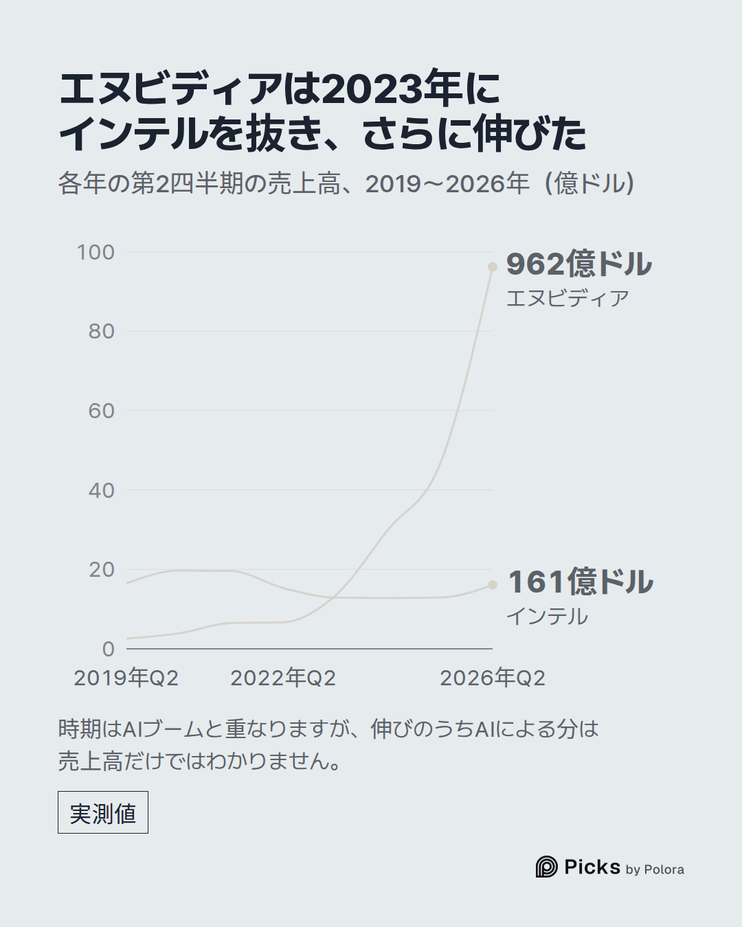 2019年Q2 · 2020年Q2 · 2021年Q2 · 2022年Q2 · 2023年Q2 · 2024年Q2 · 2025年Q2 · 2026年Q2 · エヌビディア · インテル · 962億ドル · 161億ドル · エヌビディアは2023年にインテルを抜き、さらに伸びた · 各年の第2四半期の売上高、2019〜2026年（億ドル） · 時期はAIブームと重なりますが、伸びのうちAIによる分は売上高だけではわかりません。