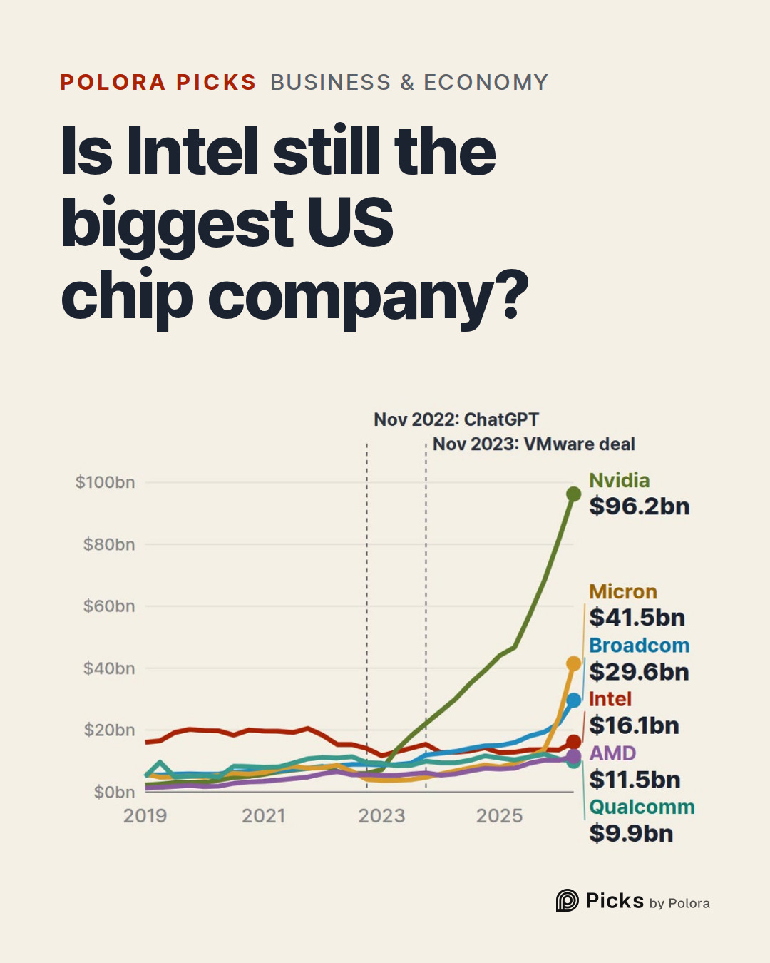 Is Intel still the biggest US chip company?