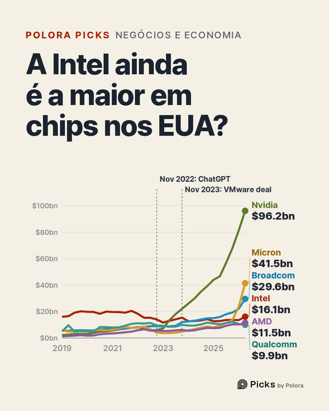 A Intel ainda é a maior em chips nos EUA?