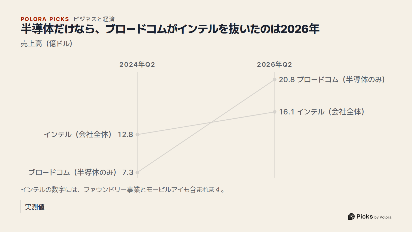 半導体だけなら、ブロードコムがインテルを抜いたのは2026年 · 売上高（億ドル） · 2024年Q2 · 2026年Q2 · ブロードコム（半導体のみ） · インテル（会社全体） · 7.3 · 12.8 · 20.8 · 16.1 · インテルの数字には、ファウンドリー事業とモービルアイも含まれます。