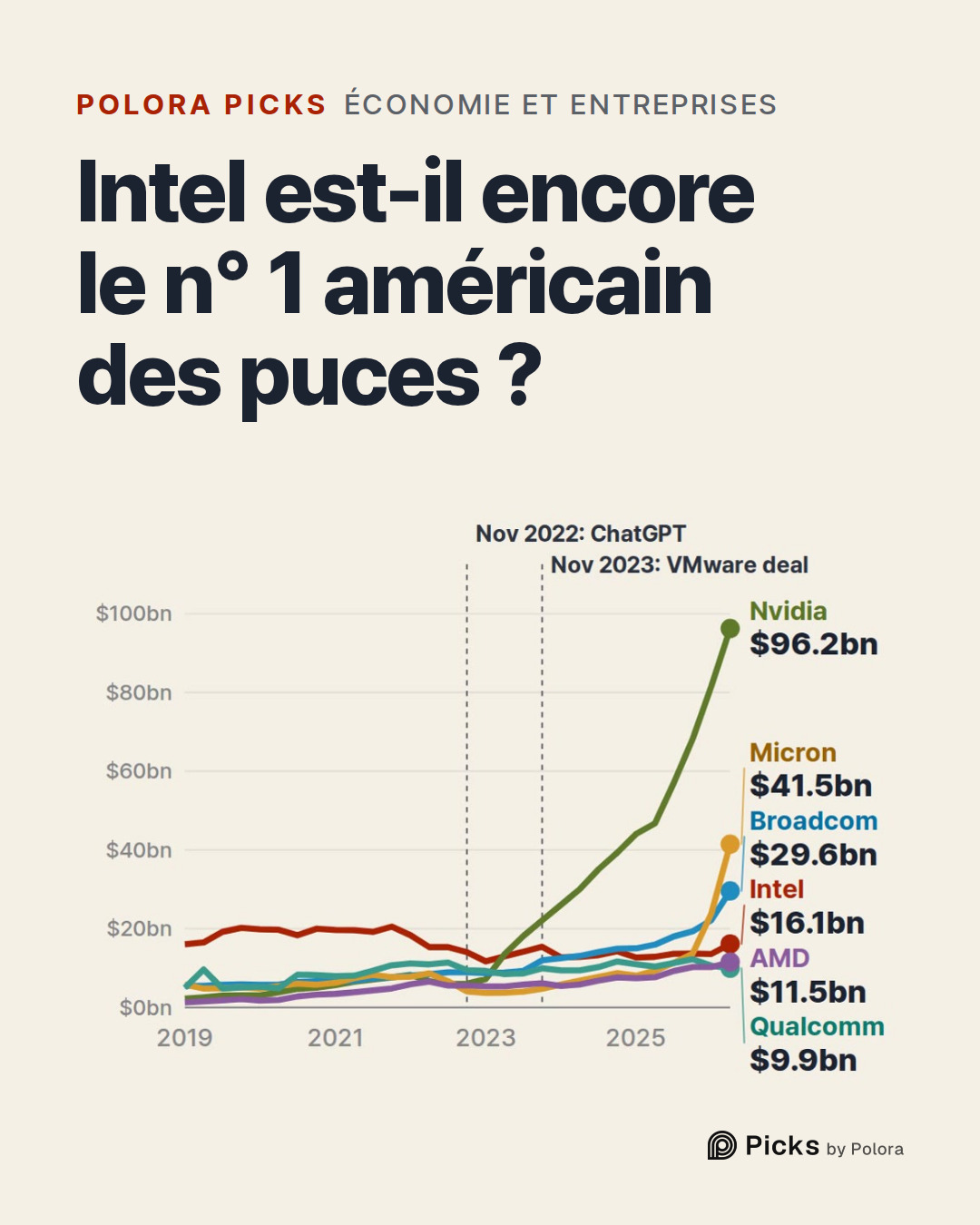 Intel est-il encore le n° 1 américain des puces ?