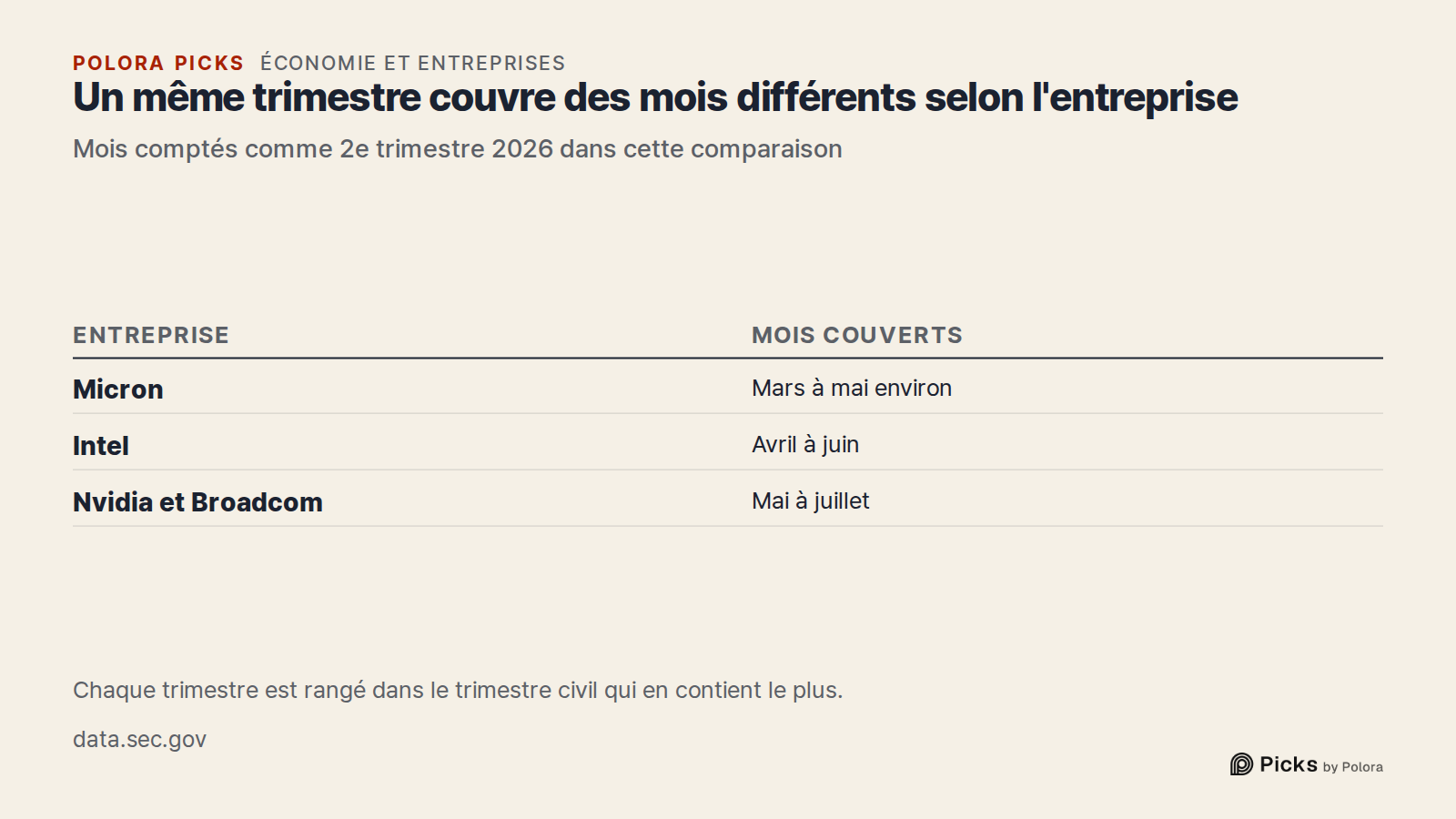 Un même trimestre couvre des mois différents selon l'entreprise · Mois comptés comme 2e trimestre 2026 dans cette comparaison · Entreprise · Mois couverts · Micron · Intel · Nvidia et Broadcom · Mars à mai environ · Avril à juin · Mai à juillet · Chaque trimestre est rangé dans le trimestre civil qu