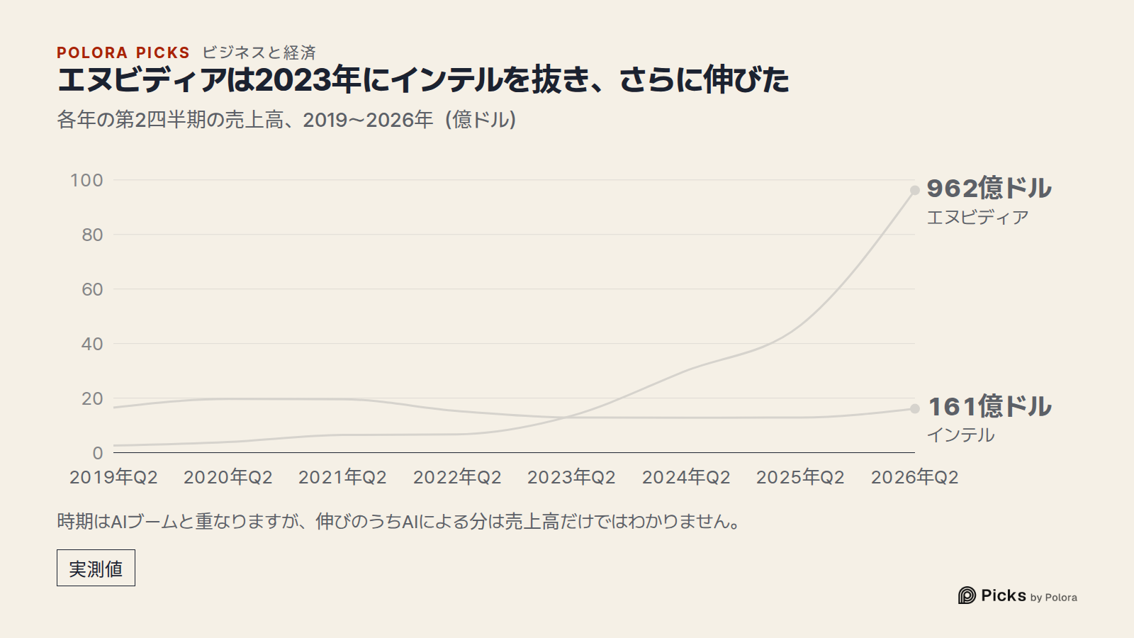 エヌビディアは2023年にインテルを抜き、さらに伸びた · 各年の第2四半期の売上高、2019〜2026年（億ドル） · 2019年Q2 · 2020年Q2 · 2021年Q2 · 2022年Q2 · 2023年Q2 · 2024年Q2 · 2025年Q2 · 2026年Q2 · エヌビディア · インテル · 962億ドル · 161億ドル · 時期はAIブームと重なりますが、伸びのうちAIによる分は売上高だけではわかりません。