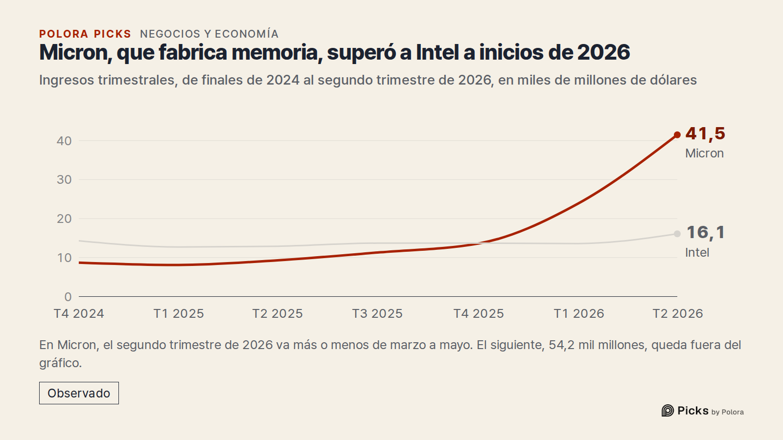 Micron, que fabrica memoria, superó a Intel a inicios de 2026 · Ingresos trimestrales, de finales de 2024 al segundo trimestre de 2026, en miles de millones de dólares · T4 2024 · T1 2025 · T2 2025 · T3 2025 · T4 2025 · T1 2026 · T2 2026 · Micron · Intel · 41,5 · 16,1 · En Micron, el segundo trimest