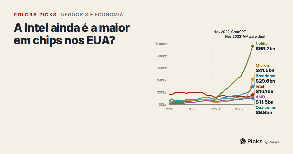 A Intel ainda é a maior empresa de chips dos EUA? Em receita, hoje é a quarta entre seis