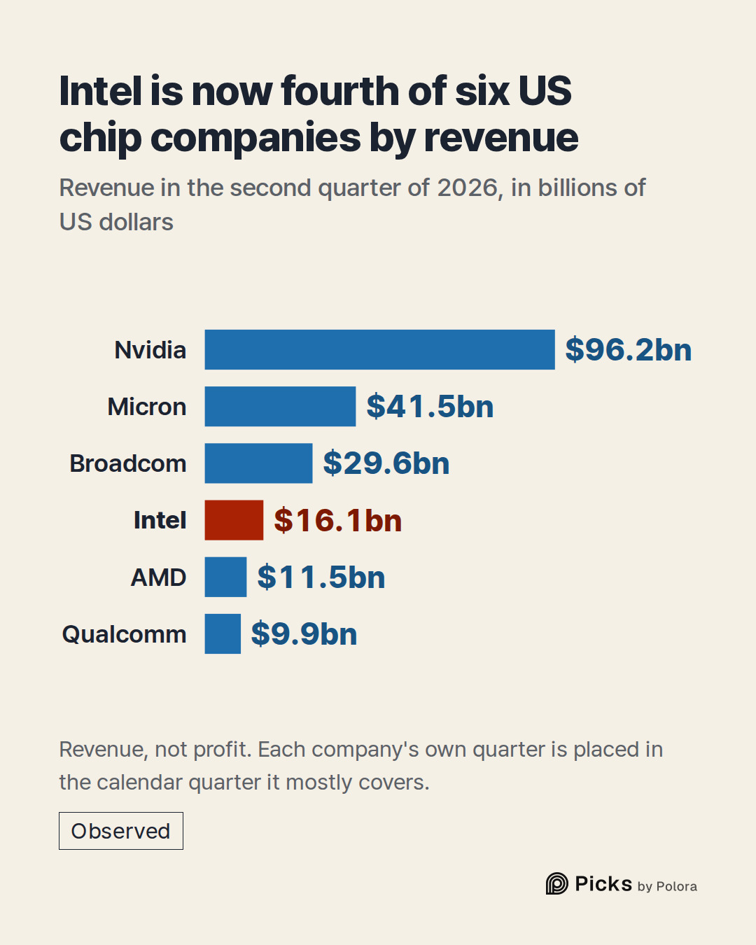 Nvidia · Micron · Broadcom · Intel · AMD · Qualcomm · $96.2bn · $41.5bn · $29.6bn · $16.1bn · $11.5bn · $9.9bn · Intel is now fourth of six US chip companies by revenue · Revenue in the second quarter of 2026, in billions of US dollars · Revenue, not profit. Each company's own quarter is placed in t