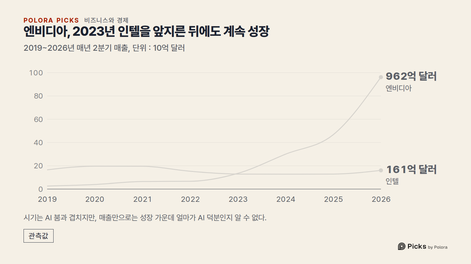 엔비디아, 2023년 인텔을 앞지른 뒤에도 계속 성장 · 2019~2026년 매년 2분기 매출, 단위 : 10억 달러 · 2019 · 2020 · 2021 · 2022 · 2023 · 2024 · 2025 · 2026 · 엔비디아 · 인텔 · 962억 달러 · 161억 달러 · 시기는 AI 붐과 겹치지만, 매출만으로는 성장 가운데 얼마가 AI 덕분인지 알 수 없다.