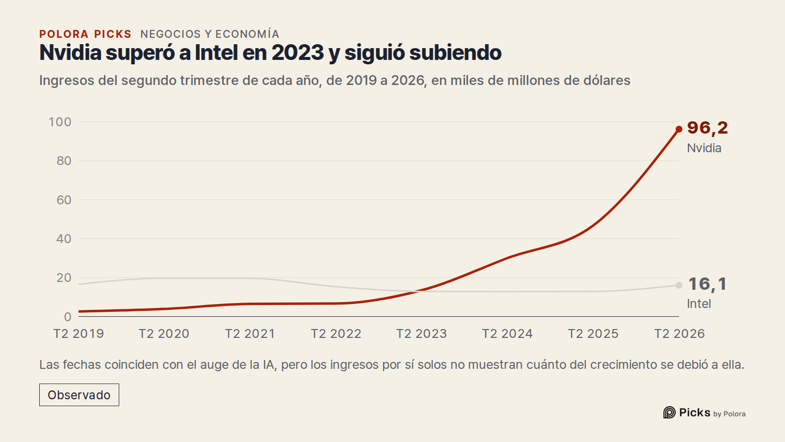 Nvidia superó a Intel en 2023 y siguió subiendo · Ingresos del segundo trimestre de cada año, de 2019 a 2026, en miles de millones de dólares · T2 2019 · T2 2020 · T2 2021 · T2 2022 · T2 2023 · T2 2024 · T2 2025 · T2 2026 · Nvidia · Intel · 96,2 · 16,1 · Las fechas coinciden con el auge de la IA, pe