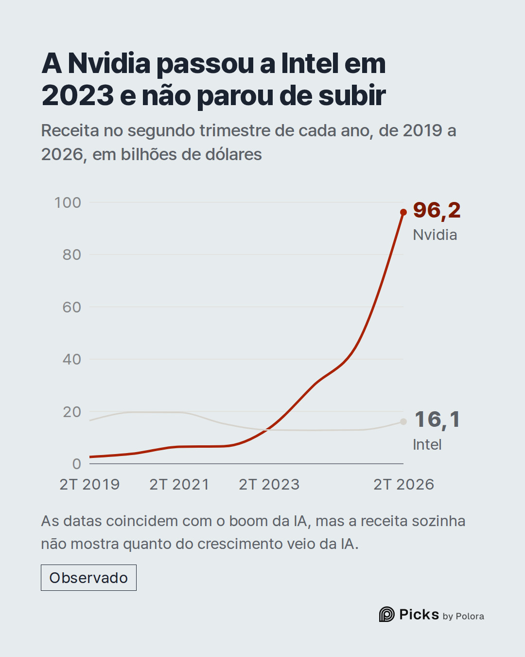 2T 2019 · 2T 2020 · 2T 2021 · 2T 2022 · 2T 2023 · 2T 2024 · 2T 2025 · 2T 2026 · Nvidia · Intel · 96,2 · 16,1 · A Nvidia passou a Intel em 2023 e não parou de subir · Receita no segundo trimestre de cada ano, de 2019 a 2026, em bilhões de dólares · As datas coincidem com o boom da IA, mas a receita s