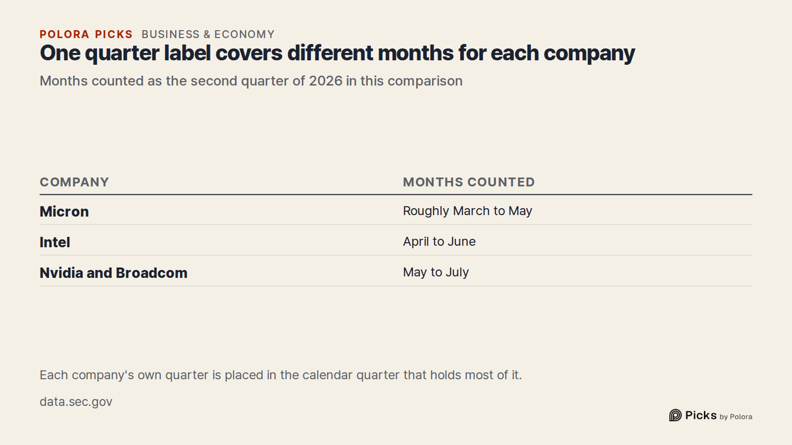 One quarter label covers different months for each company · Months counted as the second quarter of 2026 in this comparison · Company · Months counted · Micron · Intel · Nvidia and Broadcom · Roughly March to May · April to June · May to July · Each company's own quarter is placed in the calendar q