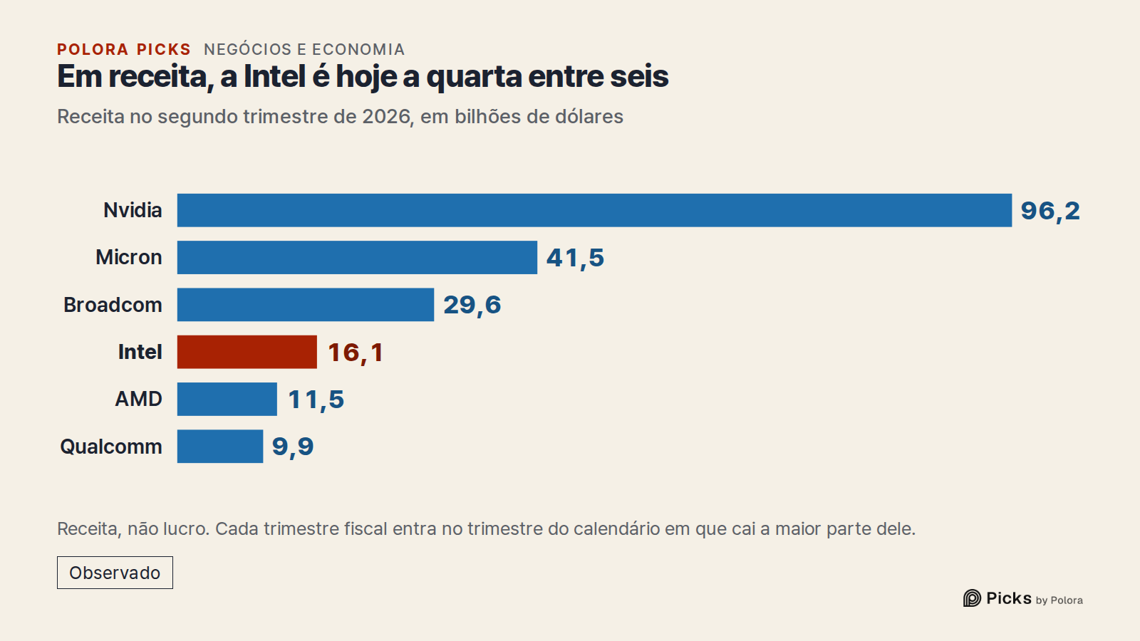 Em receita, a Intel é hoje a quarta entre seis · Receita no segundo trimestre de 2026, em bilhões de dólares · Nvidia · Micron · Broadcom · Intel · AMD · Qualcomm · 96,2 · 41,5 · 29,6 · 16,1 · 11,5 · 9,9 · Receita, não lucro. Cada trimestre fiscal entra no trimestre do calendário em que cai a maior