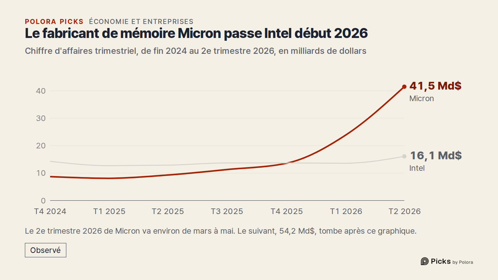 Le fabricant de mémoire Micron passe Intel début 2026 · Chiffre d'affaires trimestriel, de fin 2024 au 2e trimestre 2026, en milliards de dollars · T4 2024 · T1 2025 · T2 2025 · T3 2025 · T4 2025 · T1 2026 · T2 2026 · Micron · Intel · 41,5 Md$ · 16,1 Md$ · Le 2e trimestre 2026 de Micron va environ d