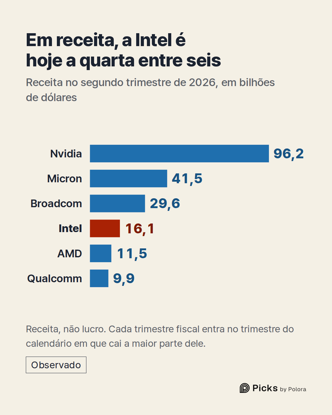 Nvidia · Micron · Broadcom · Intel · AMD · Qualcomm · 96,2 · 41,5 · 29,6 · 16,1 · 11,5 · 9,9 · Em receita, a Intel é hoje a quarta entre seis · Receita no segundo trimestre de 2026, em bilhões de dólares · Receita, não lucro. Cada trimestre fiscal entra no trimestre do calendário em que cai a maior