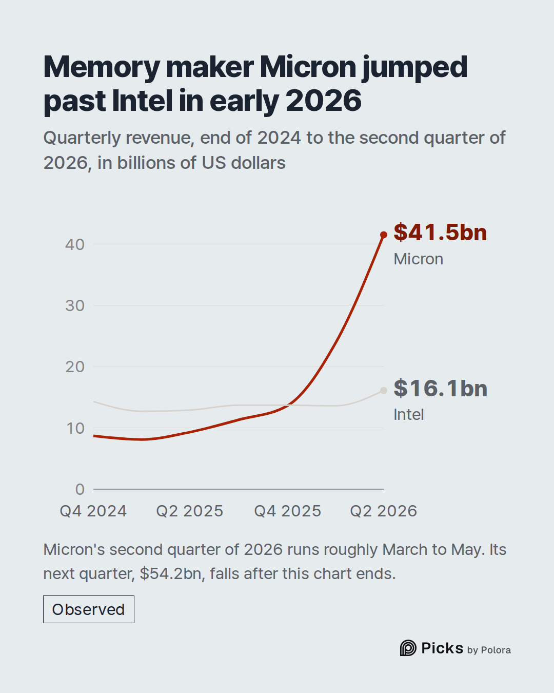 Q4 2024 · Q1 2025 · Q2 2025 · Q3 2025 · Q4 2025 · Q1 2026 · Q2 2026 · Micron · Intel · $41.5bn · $16.1bn · Memory maker Micron jumped past Intel in early 2026 · Quarterly revenue, end of 2024 to the second quarter of 2026, in billions of US dollars · Micron's second quarter of 2026 runs roughly Marc